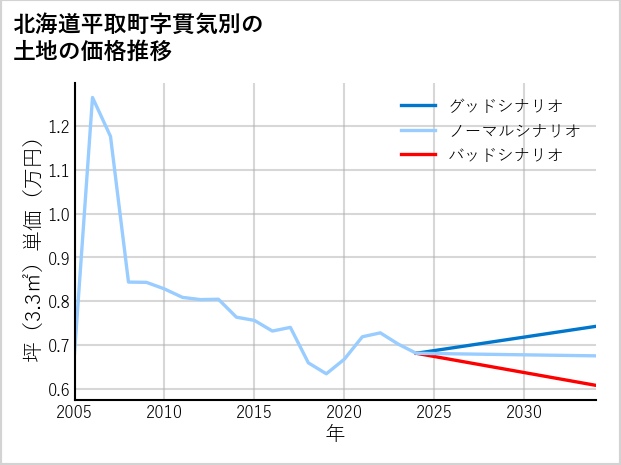 北海道平取町貫気別の土地価格推移