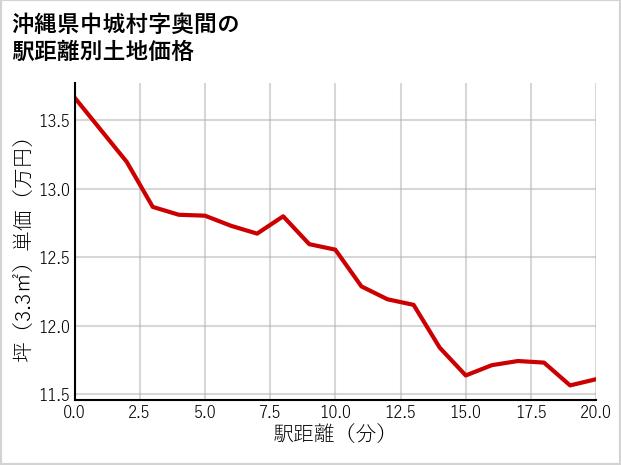 沖縄県中城村奥間の徒歩距離別の土地坪単価