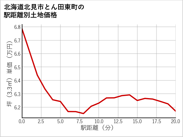 北海道北見市とん田東町の徒歩距離別の土地坪単価