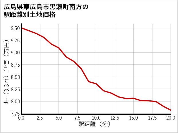 広島県東広島市黒瀬町南方の徒歩距離別の土地坪単価