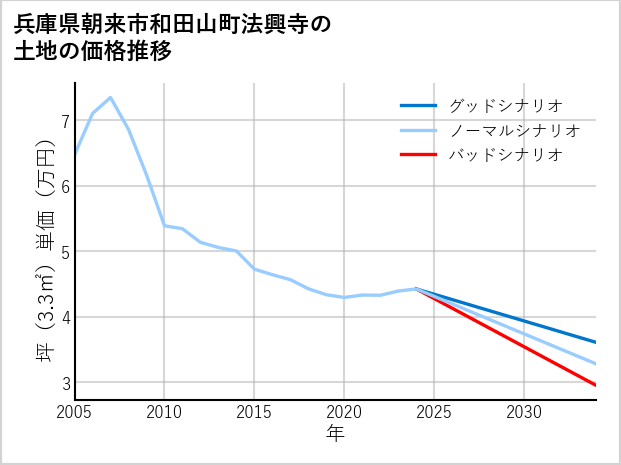 兵庫県朝来市和田山町法興寺の土地価格推移
