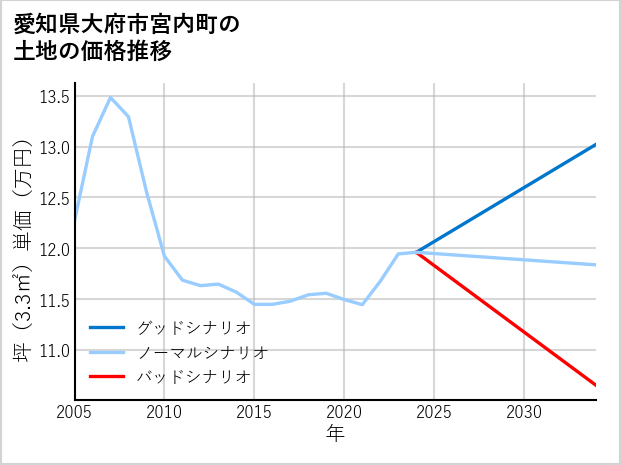 愛知県大府市宮内町の土地価格推移