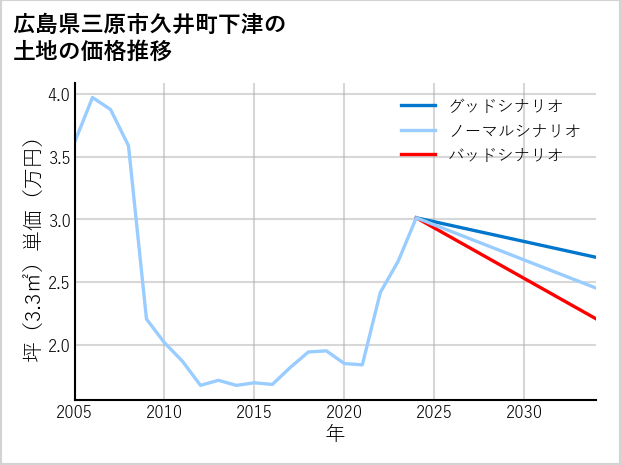 広島県三原市久井町下津の土地価格推移