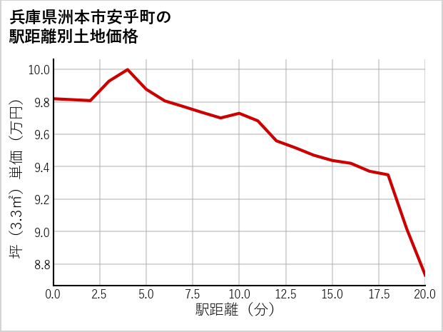 兵庫県洲本市安乎町の徒歩距離別の土地坪単価