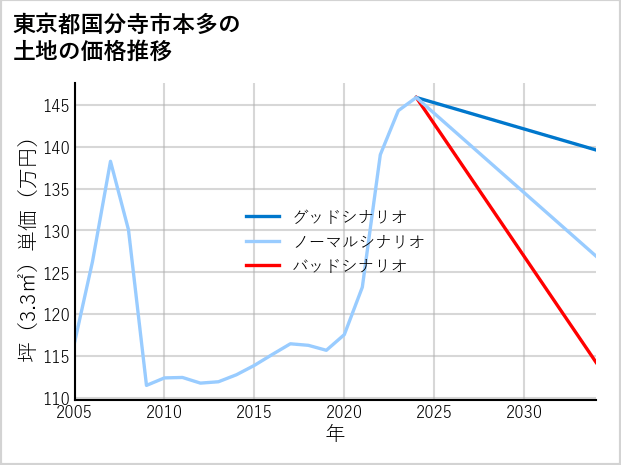 東京都国分寺市本多の土地価格推移