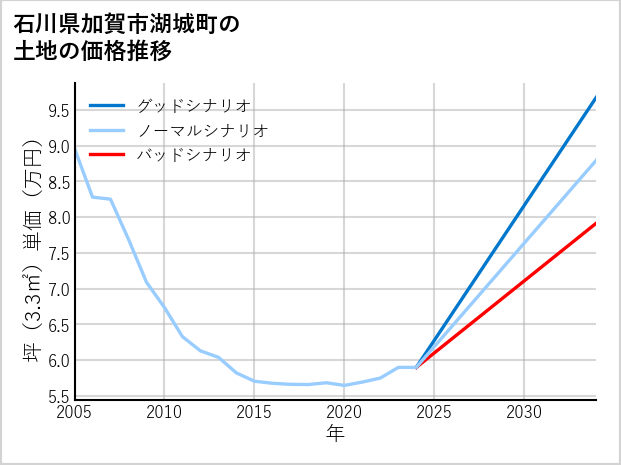 石川県加賀市湖城町の土地価格推移