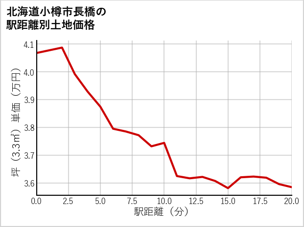 北海道小樽市長橋の徒歩距離別の土地坪単価