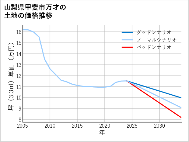山梨県甲斐市万才の土地価格推移
