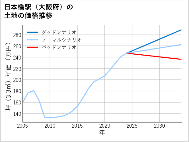 日本橋駅（大阪府）の土地価格推移