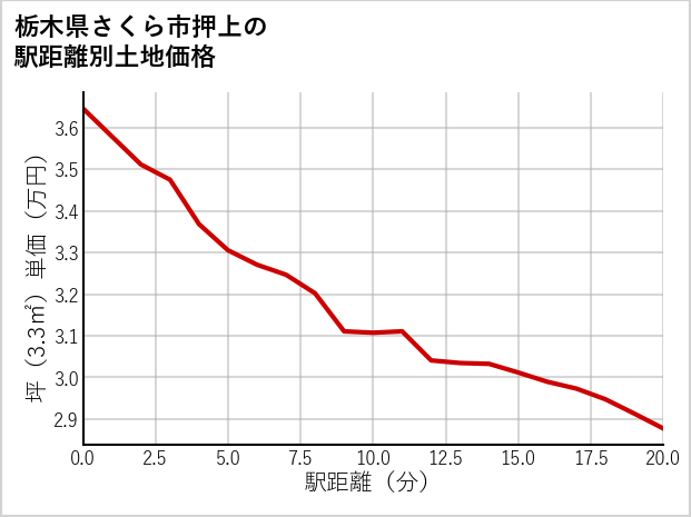 栃木県さくら市押上の徒歩距離別の土地坪単価
