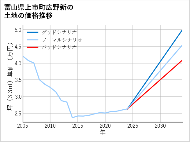 富山県上市町広野新の土地価格推移