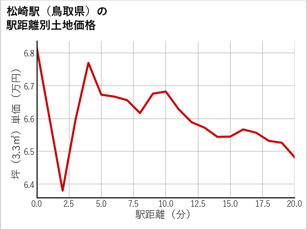 松崎駅（鳥取県）の徒歩距離別の土地坪単価