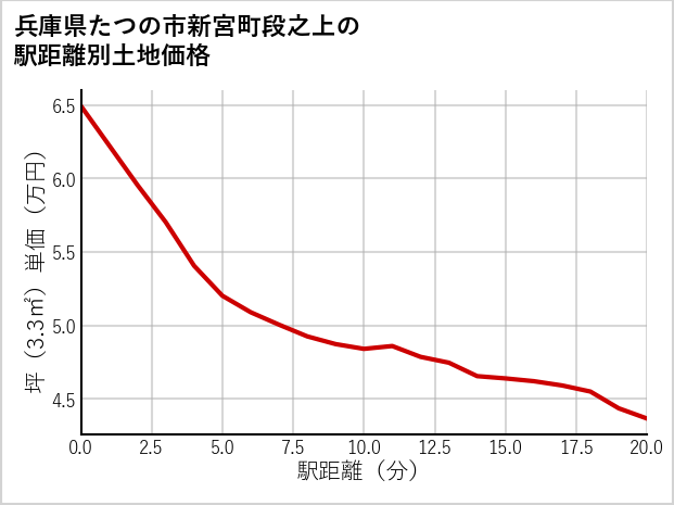 兵庫県たつの市新宮町段之上の徒歩距離別の土地坪単価
