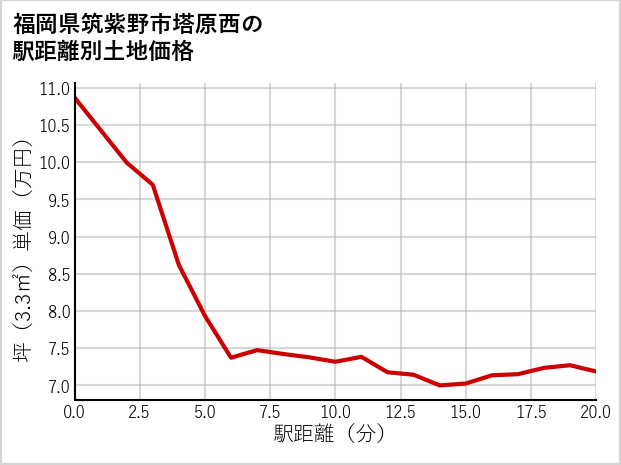 福岡県筑紫野市塔原西の徒歩距離別の土地坪単価