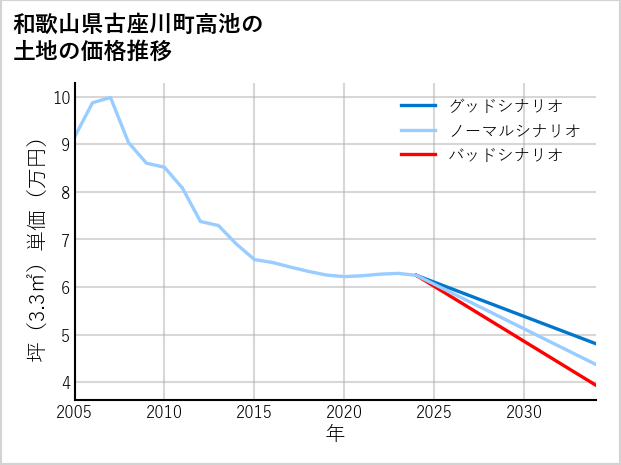 和歌山県古座川町高池の土地価格推移