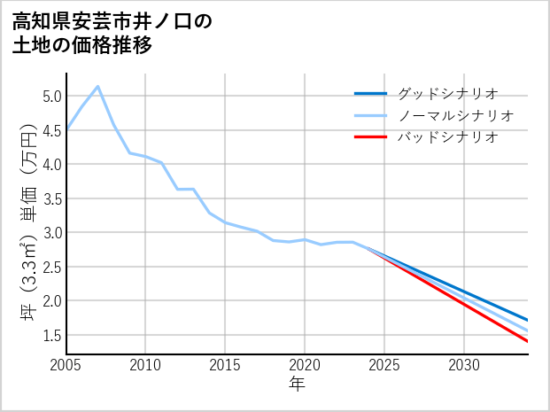 高知県安芸市井ノ口の土地価格推移