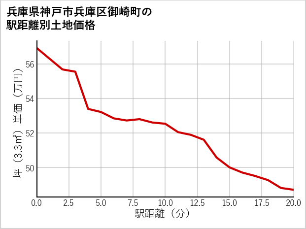 兵庫県神戸市兵庫区御崎町の徒歩距離別の土地坪単価
