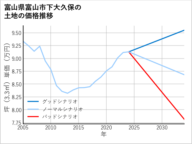 富山県富山市下大久保の土地価格推移