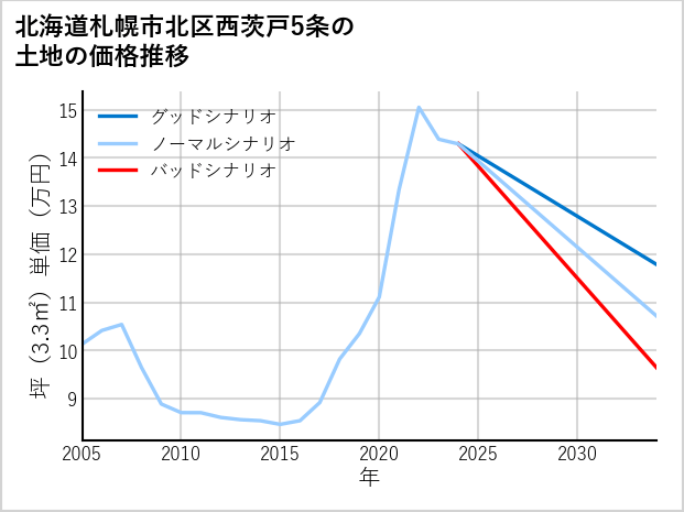 北海道札幌市北区西茨戸5条の土地価格推移