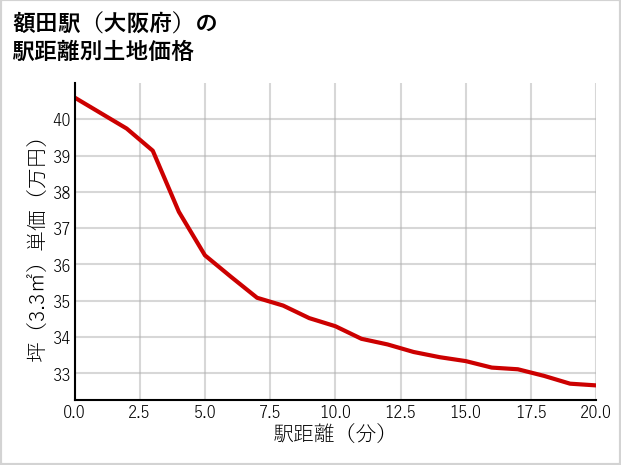 額田駅（大阪府）の徒歩距離別の土地坪単価