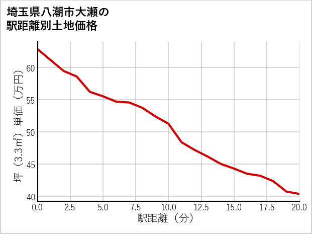 埼玉県八潮市大瀬の徒歩距離別の土地坪単価
