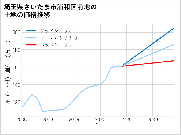 埼玉県さいたま市浦和区前地の土地価格推移