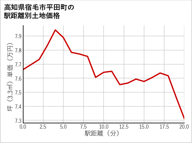 高知県宿毛市平田町の徒歩距離別の土地坪単価