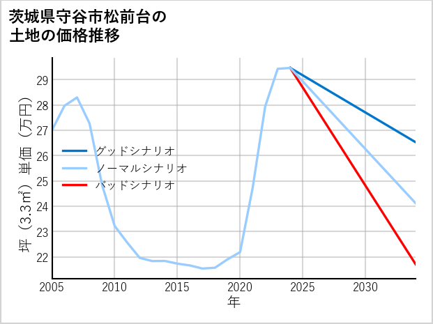 茨城県守谷市松前台の土地価格推移