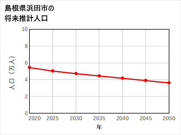 浜田市の将来推計人口