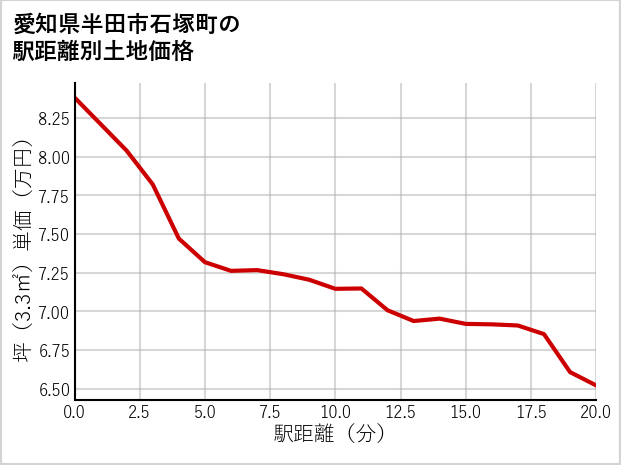 愛知県半田市石塚町の徒歩距離別の土地坪単価