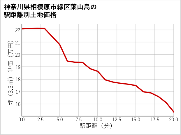 神奈川県相模原市緑区葉山島の徒歩距離別の土地坪単価