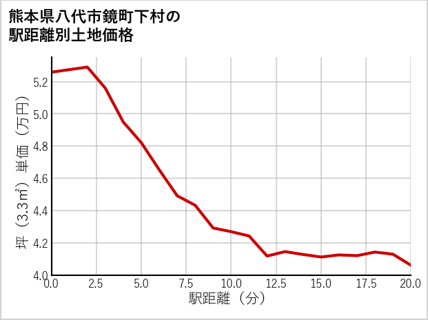 熊本県八代市鏡町下村の徒歩距離別の土地坪単価
