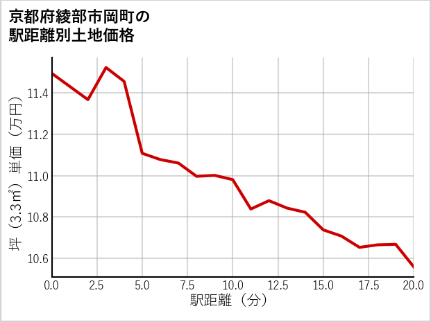 京都府綾部市岡町の徒歩距離別の土地坪単価