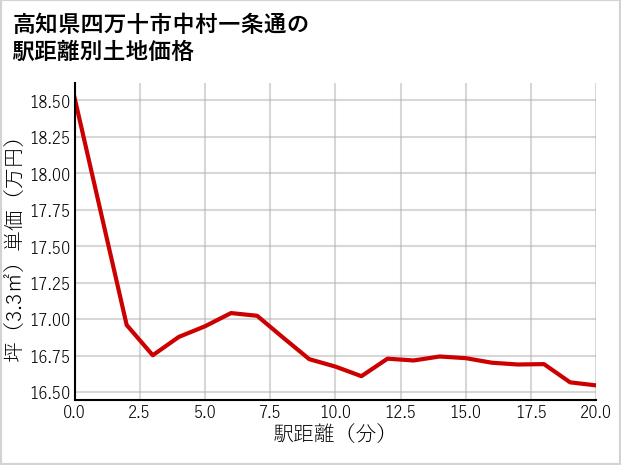 高知県四万十市中村一条通の徒歩距離別の土地坪単価
