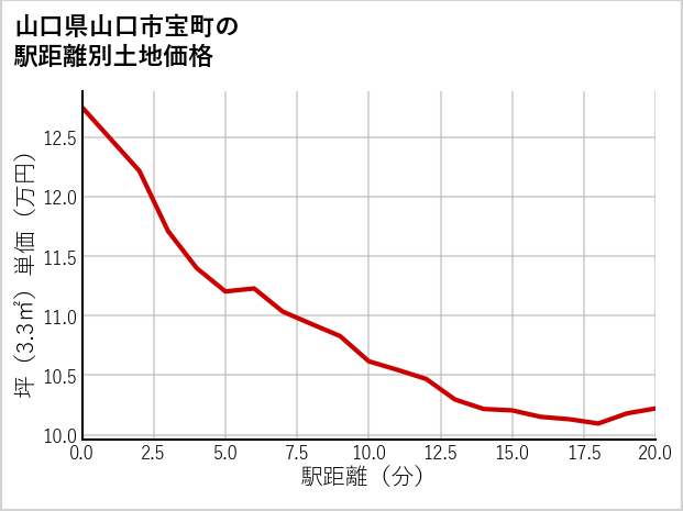 山口県山口市宝町の徒歩距離別の土地坪単価