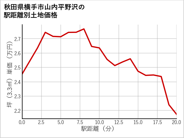 秋田県横手市山内平野沢の徒歩距離別の土地坪単価