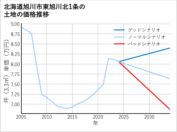 北海道旭川市東旭川北1条の土地価格推移