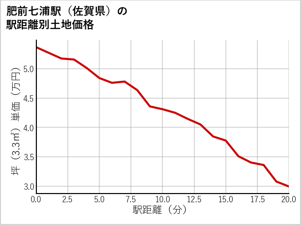 肥前七浦駅（佐賀県）の徒歩距離別の土地坪単価