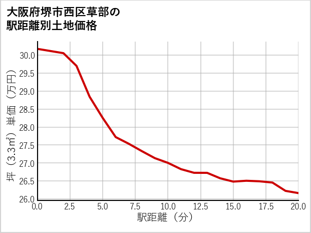 大阪府堺市西区草部の徒歩距離別の土地坪単価