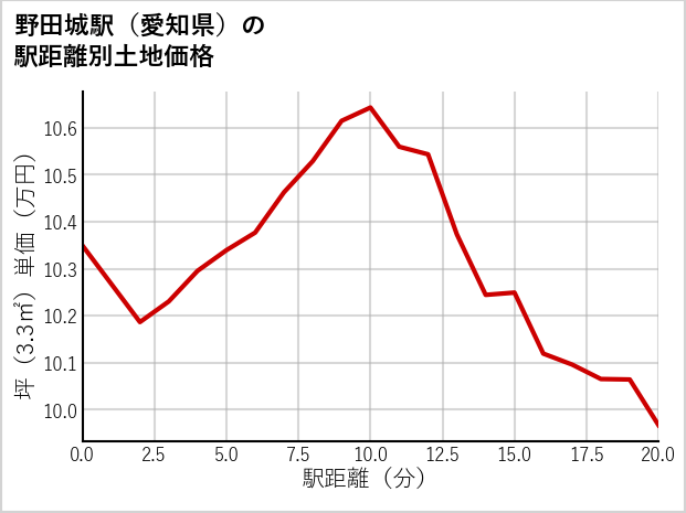 野田城駅（愛知県）の徒歩距離別の土地坪単価