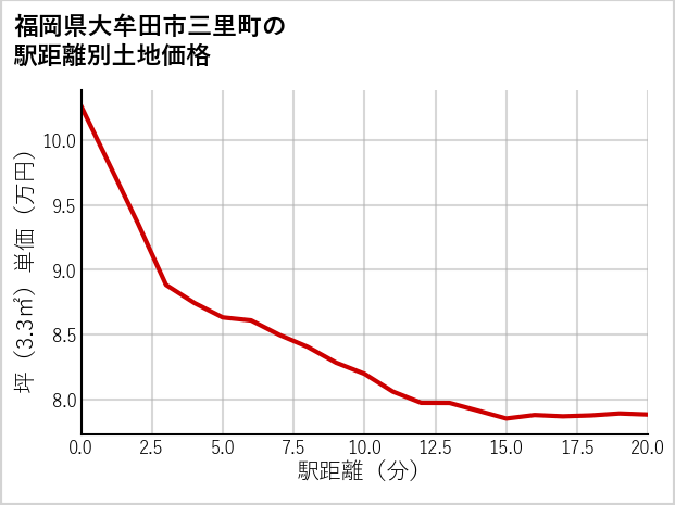 福岡県大牟田市三里町の徒歩距離別の土地坪単価