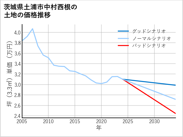 茨城県土浦市中村西根の土地価格推移