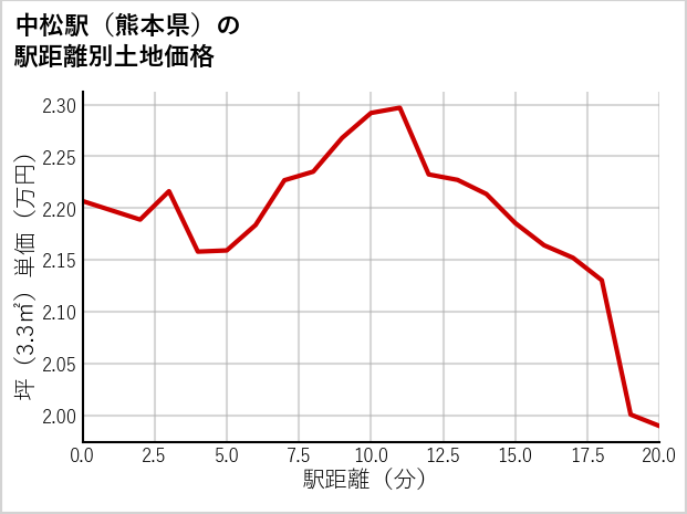 中松駅（熊本県）の徒歩距離別の土地坪単価