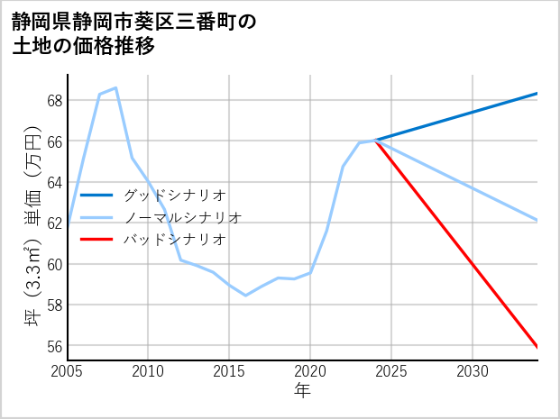 静岡県静岡市葵区三番町の土地価格推移