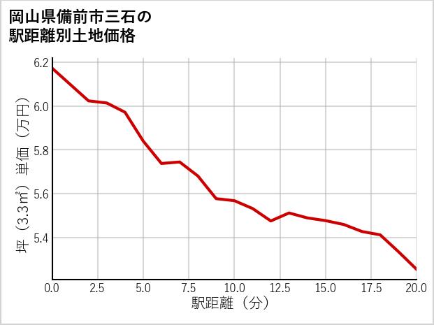 岡山県備前市三石の徒歩距離別の土地坪単価