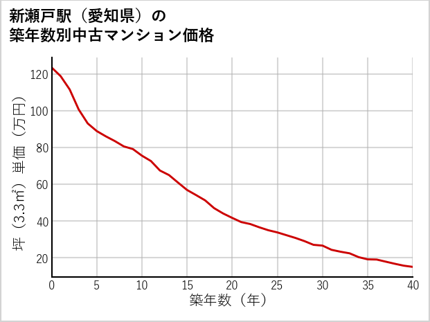 新瀬戸駅（愛知県）の築年数別の中古マンション坪単価