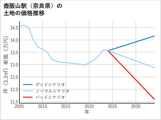 壺阪山駅（奈良県）の土地価格推移