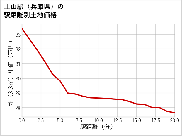 土山駅（兵庫県）の徒歩距離別の土地坪単価