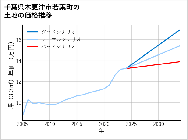 千葉県木更津市若葉町の土地価格推移