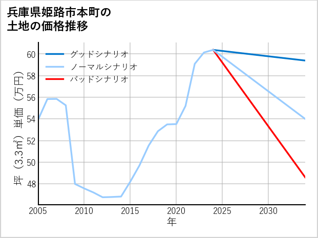 兵庫県姫路市本町の土地価格推移